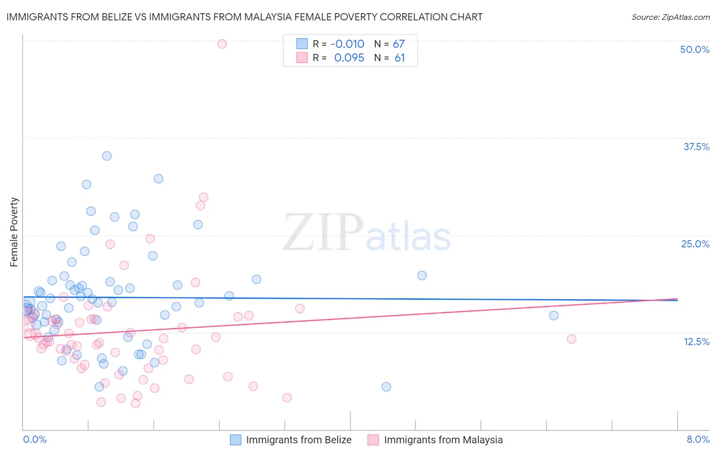 Immigrants from Belize vs Immigrants from Malaysia Female Poverty