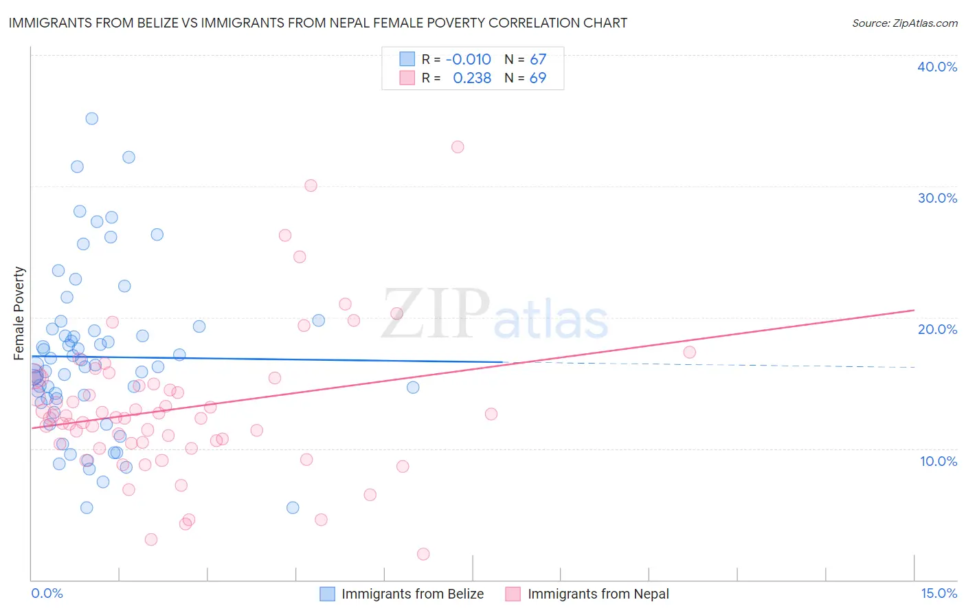 Immigrants from Belize vs Immigrants from Nepal Female Poverty