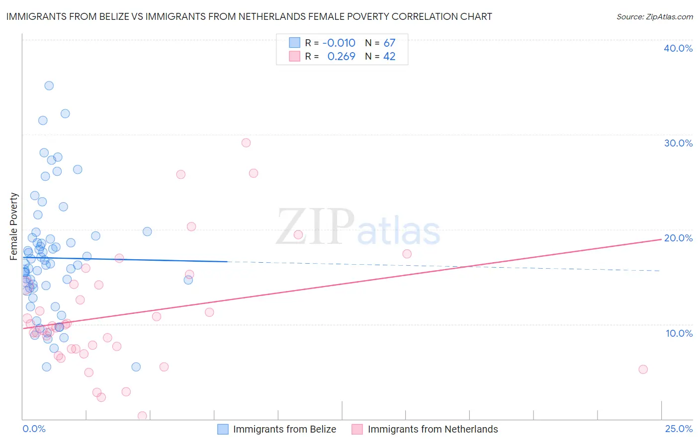 Immigrants from Belize vs Immigrants from Netherlands Female Poverty