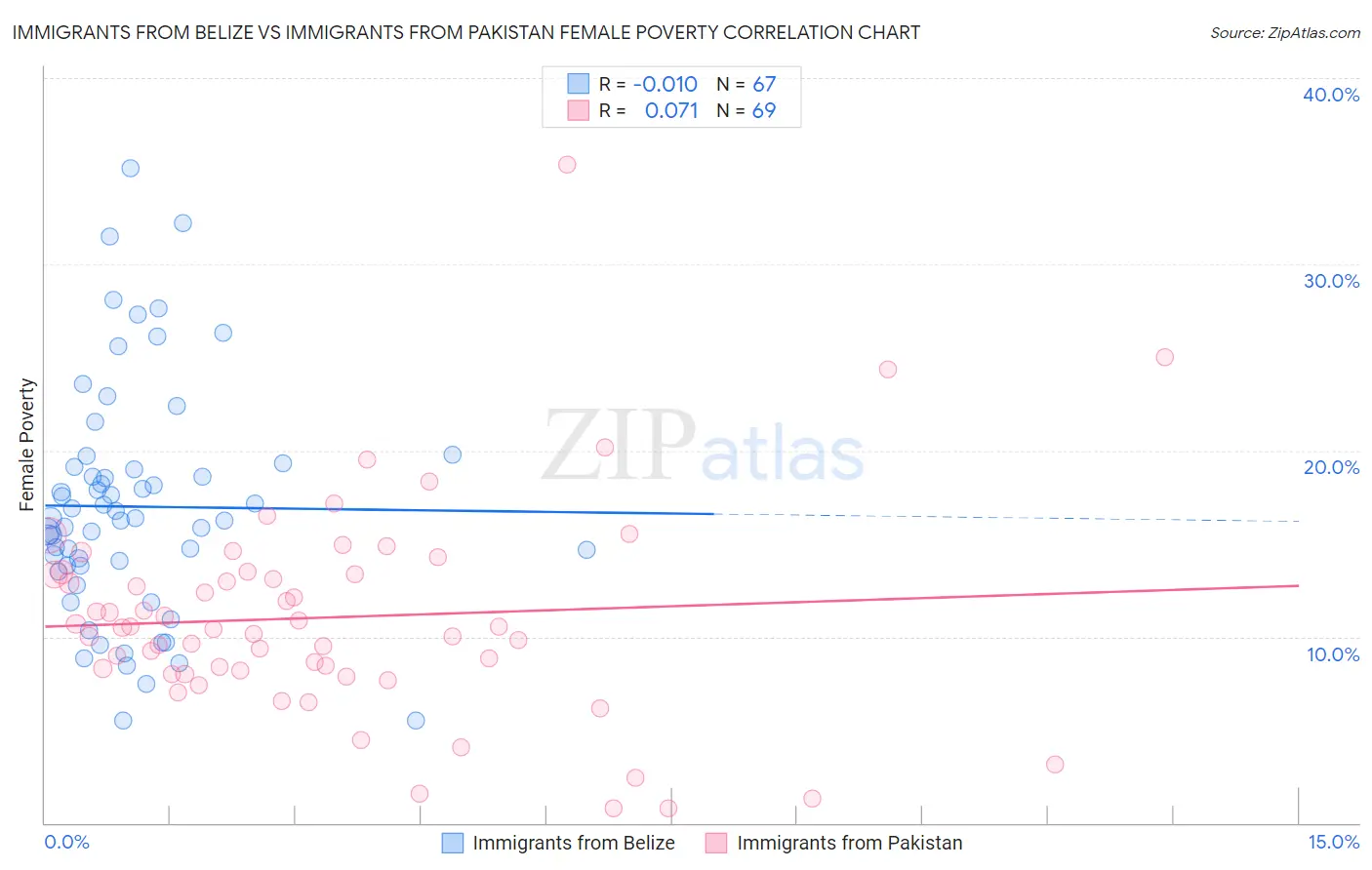 Immigrants from Belize vs Immigrants from Pakistan Female Poverty