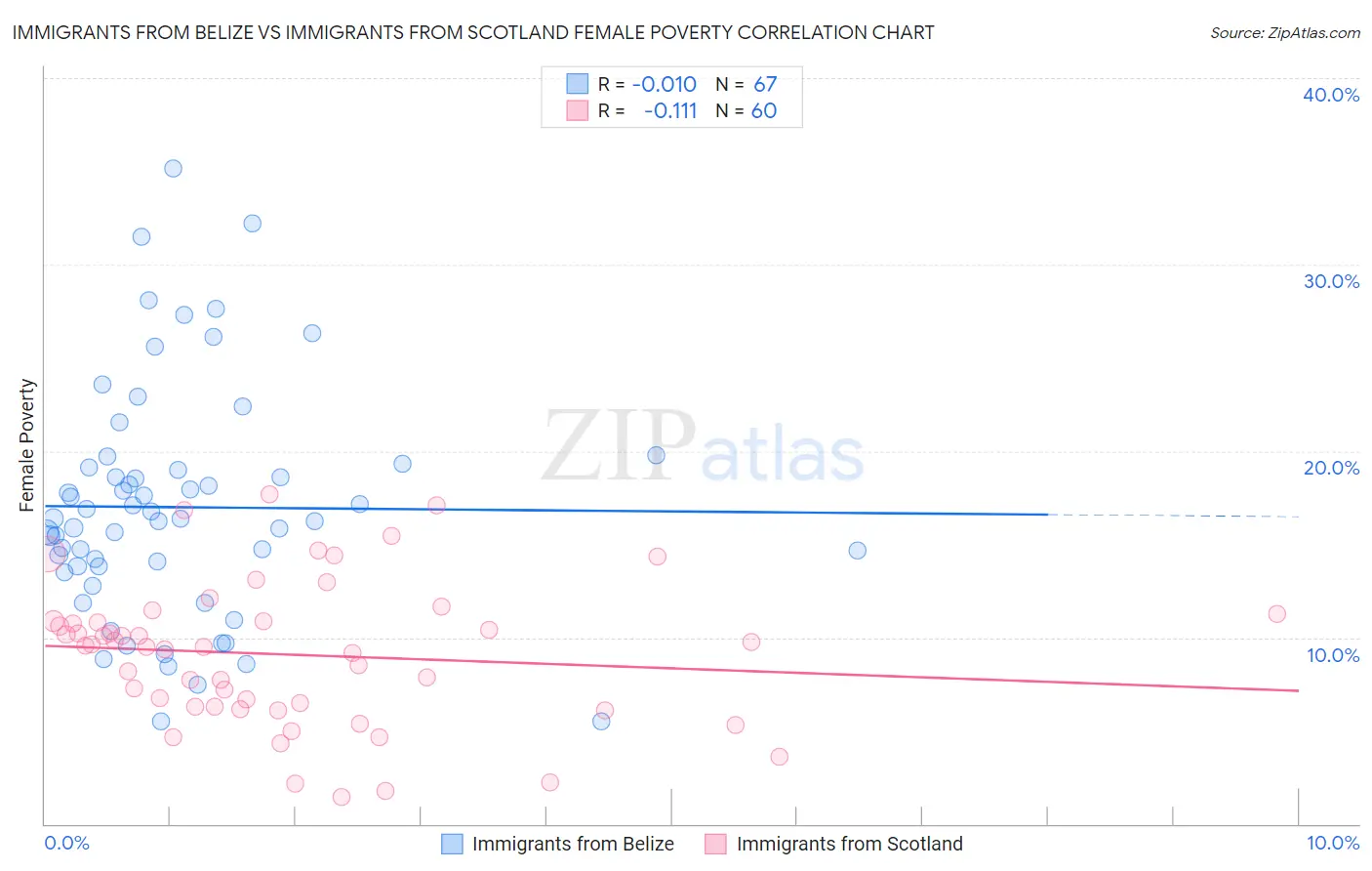 Immigrants from Belize vs Immigrants from Scotland Female Poverty