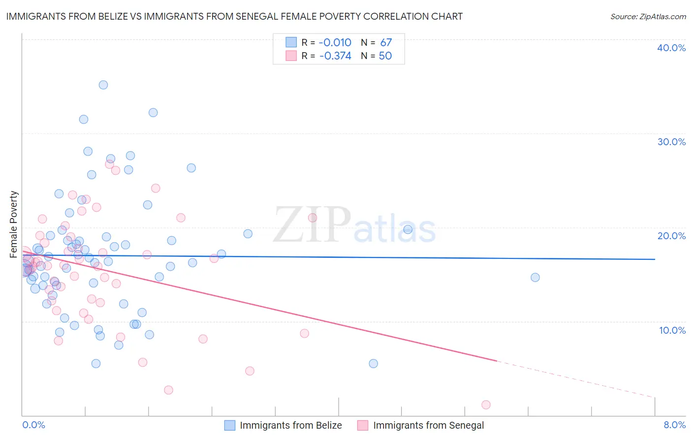 Immigrants from Belize vs Immigrants from Senegal Female Poverty