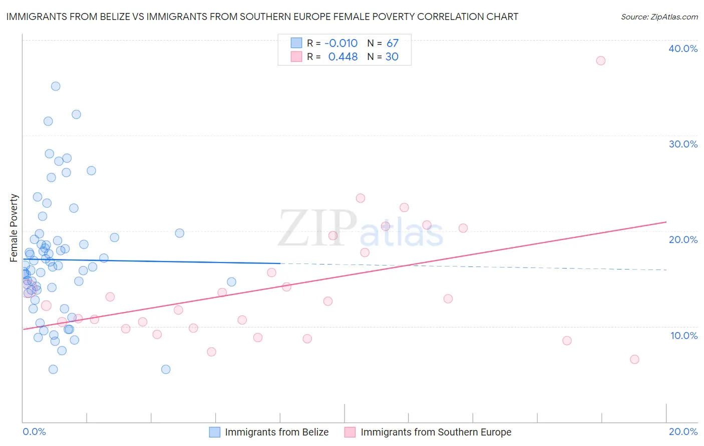 Immigrants from Belize vs Immigrants from Southern Europe Female Poverty