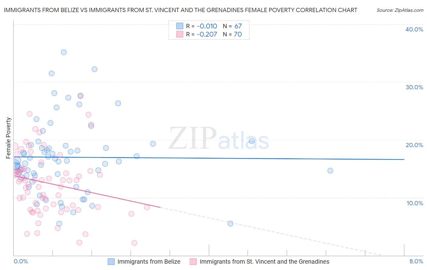 Immigrants from Belize vs Immigrants from St. Vincent and the Grenadines Female Poverty