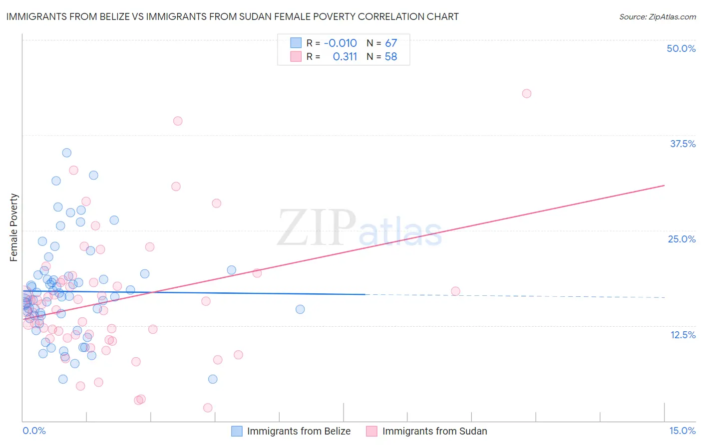 Immigrants from Belize vs Immigrants from Sudan Female Poverty