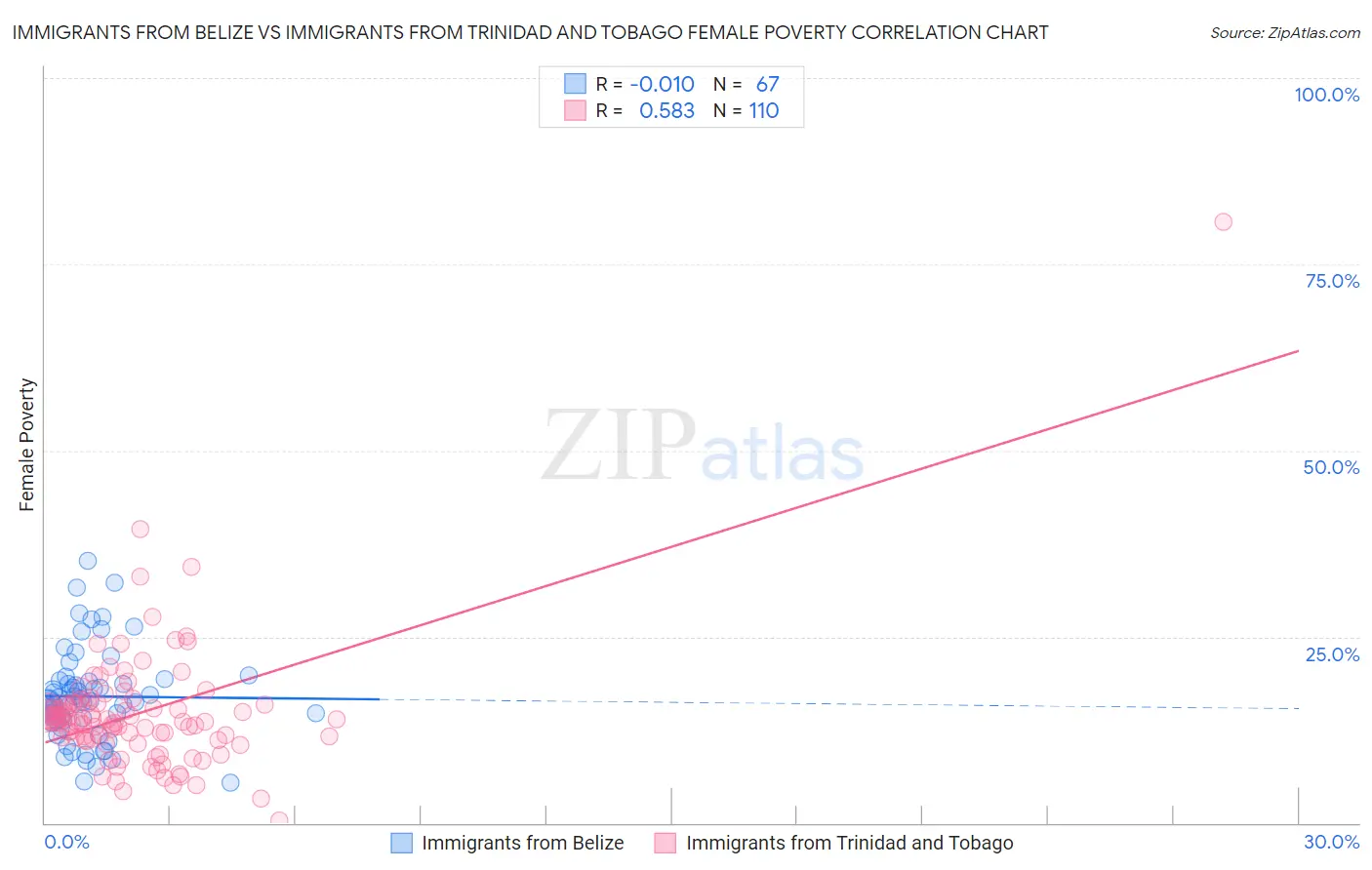 Immigrants from Belize vs Immigrants from Trinidad and Tobago Female Poverty