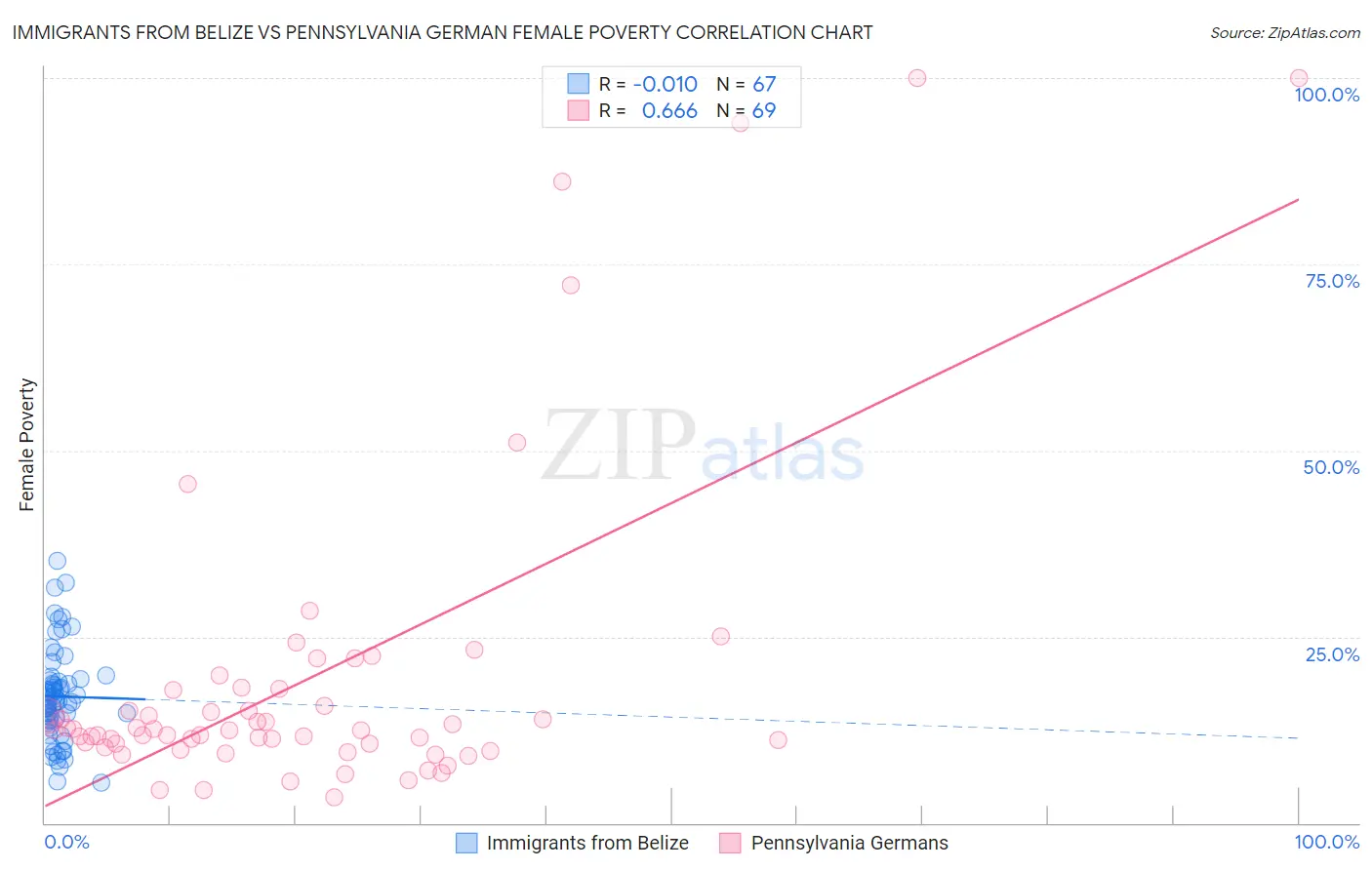 Immigrants from Belize vs Pennsylvania German Female Poverty