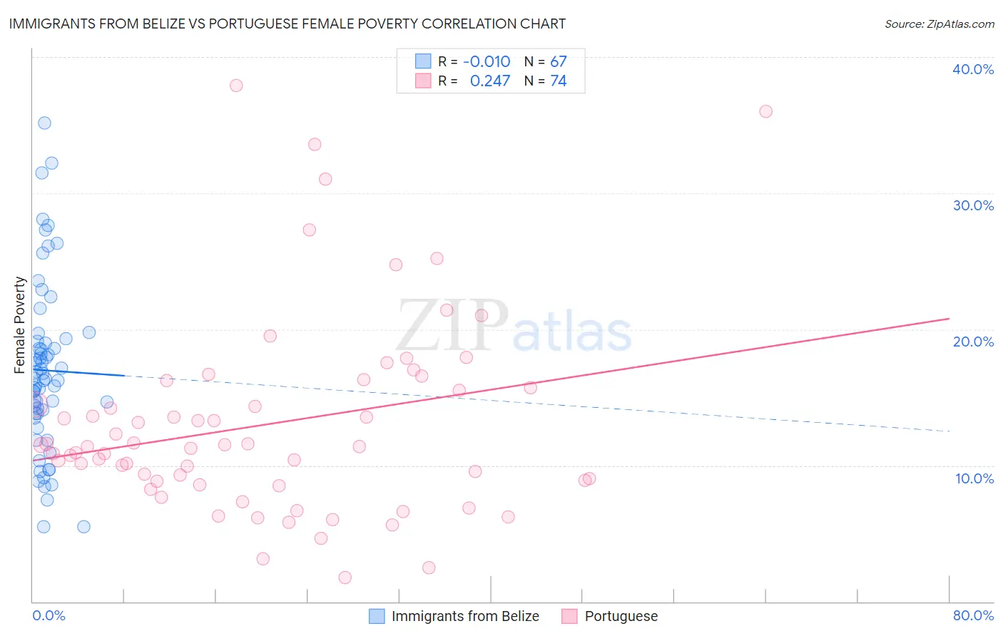 Immigrants from Belize vs Portuguese Female Poverty