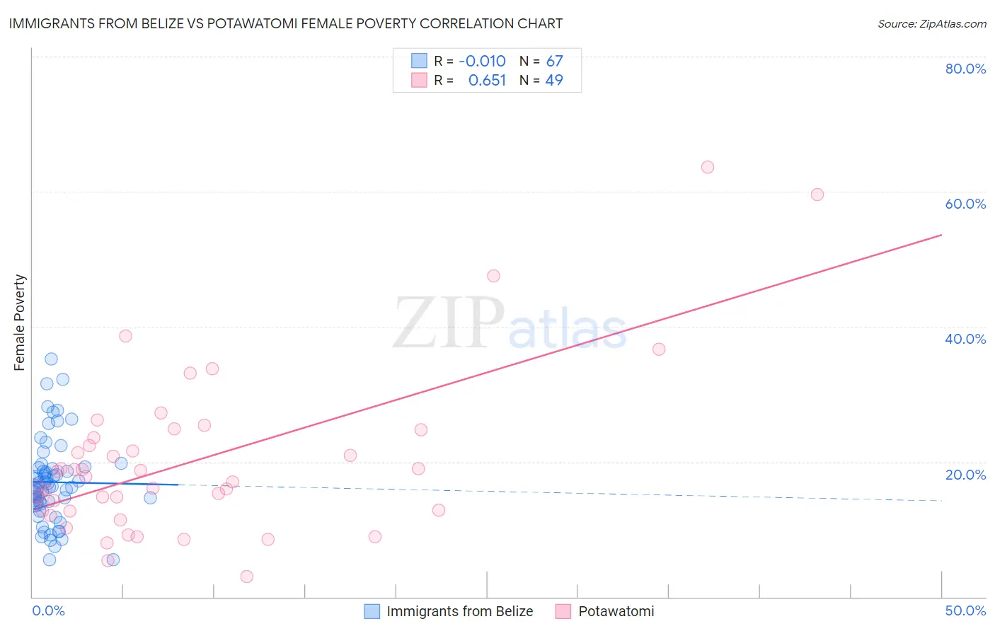 Immigrants from Belize vs Potawatomi Female Poverty