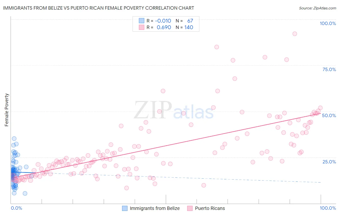 Immigrants from Belize vs Puerto Rican Female Poverty