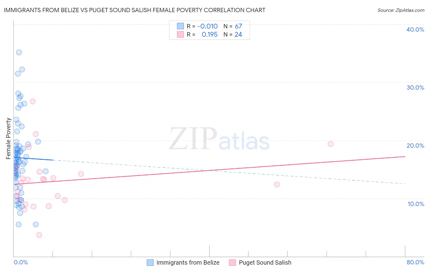 Immigrants from Belize vs Puget Sound Salish Female Poverty