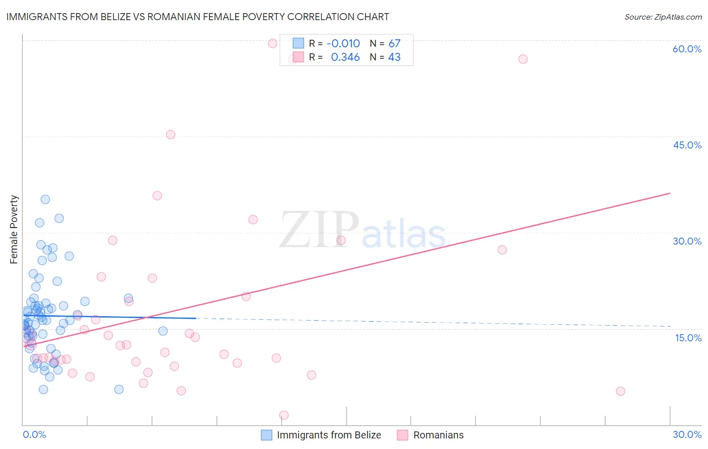 Immigrants from Belize vs Romanian Female Poverty