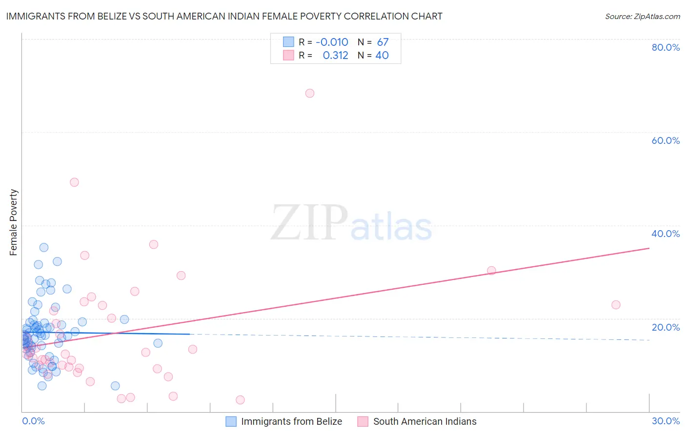 Immigrants from Belize vs South American Indian Female Poverty