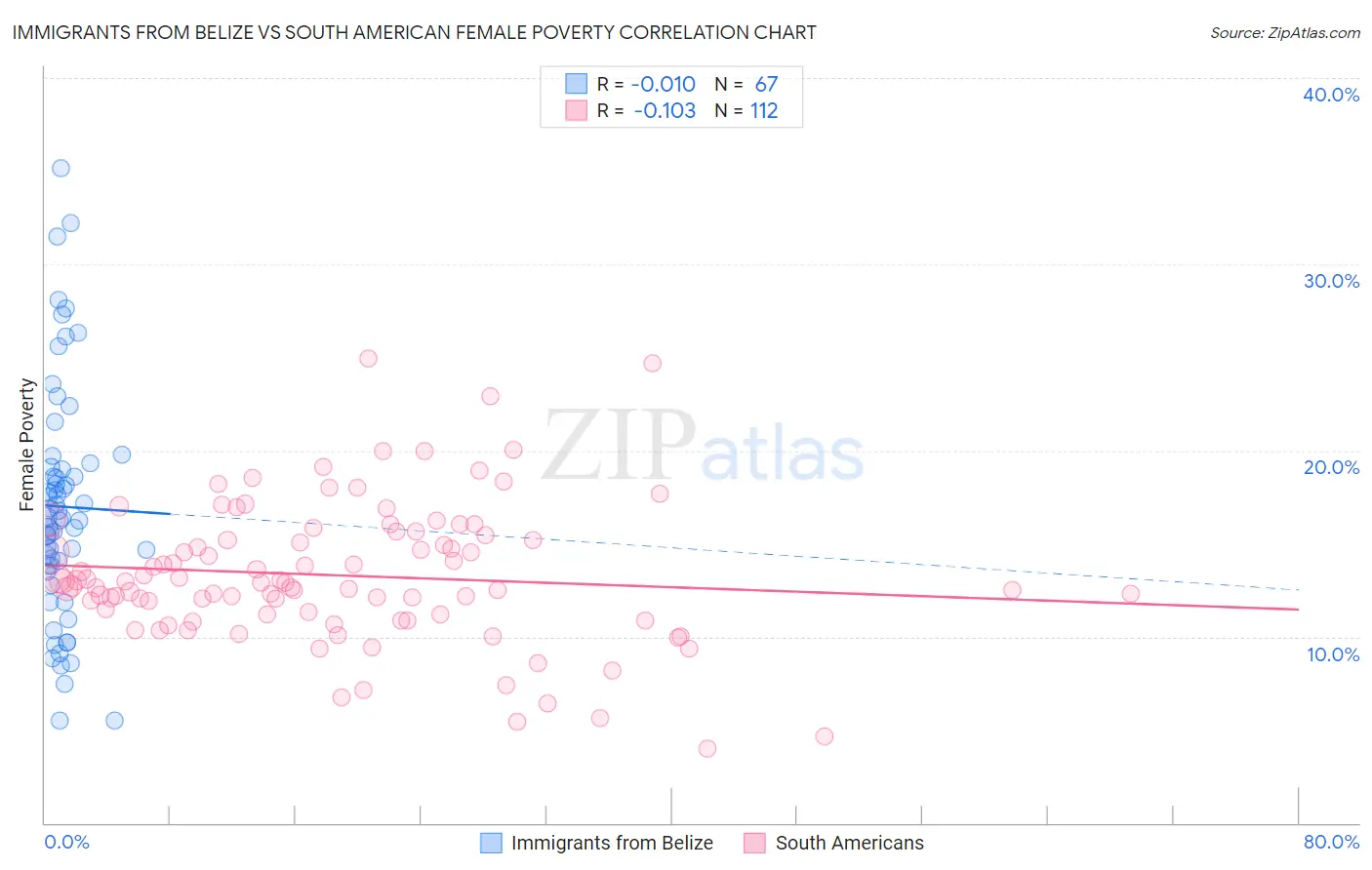 Immigrants from Belize vs South American Female Poverty