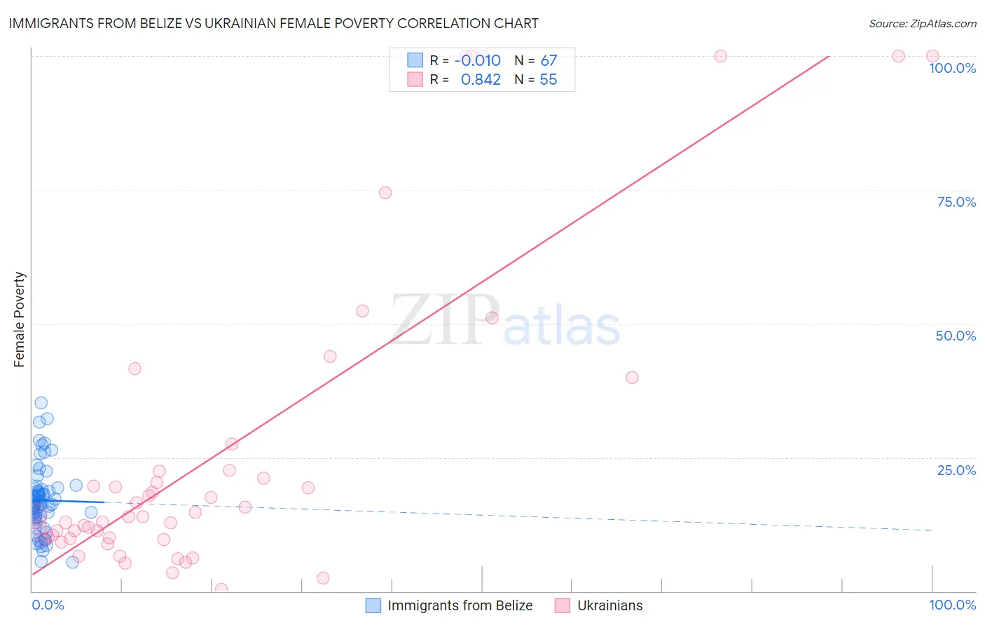 Immigrants from Belize vs Ukrainian Female Poverty