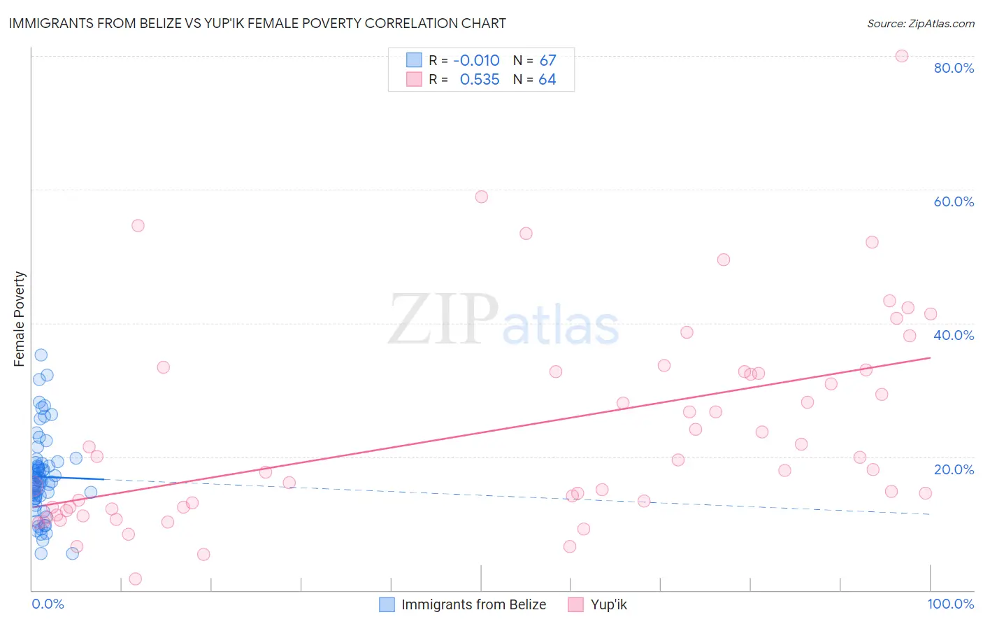 Immigrants from Belize vs Yup'ik Female Poverty