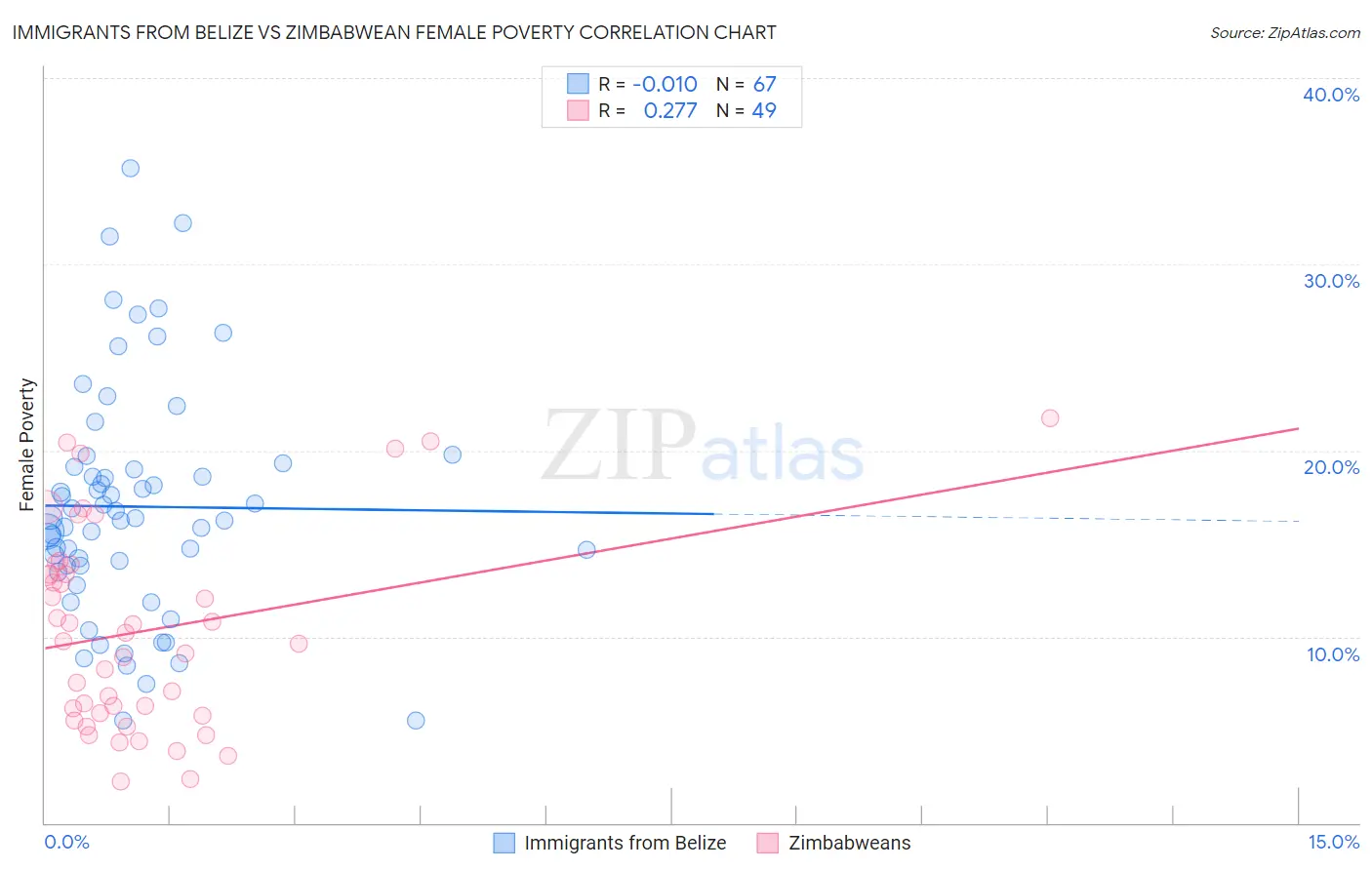 Immigrants from Belize vs Zimbabwean Female Poverty