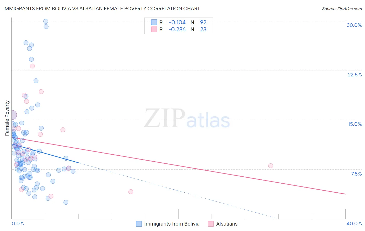 Immigrants from Bolivia vs Alsatian Female Poverty