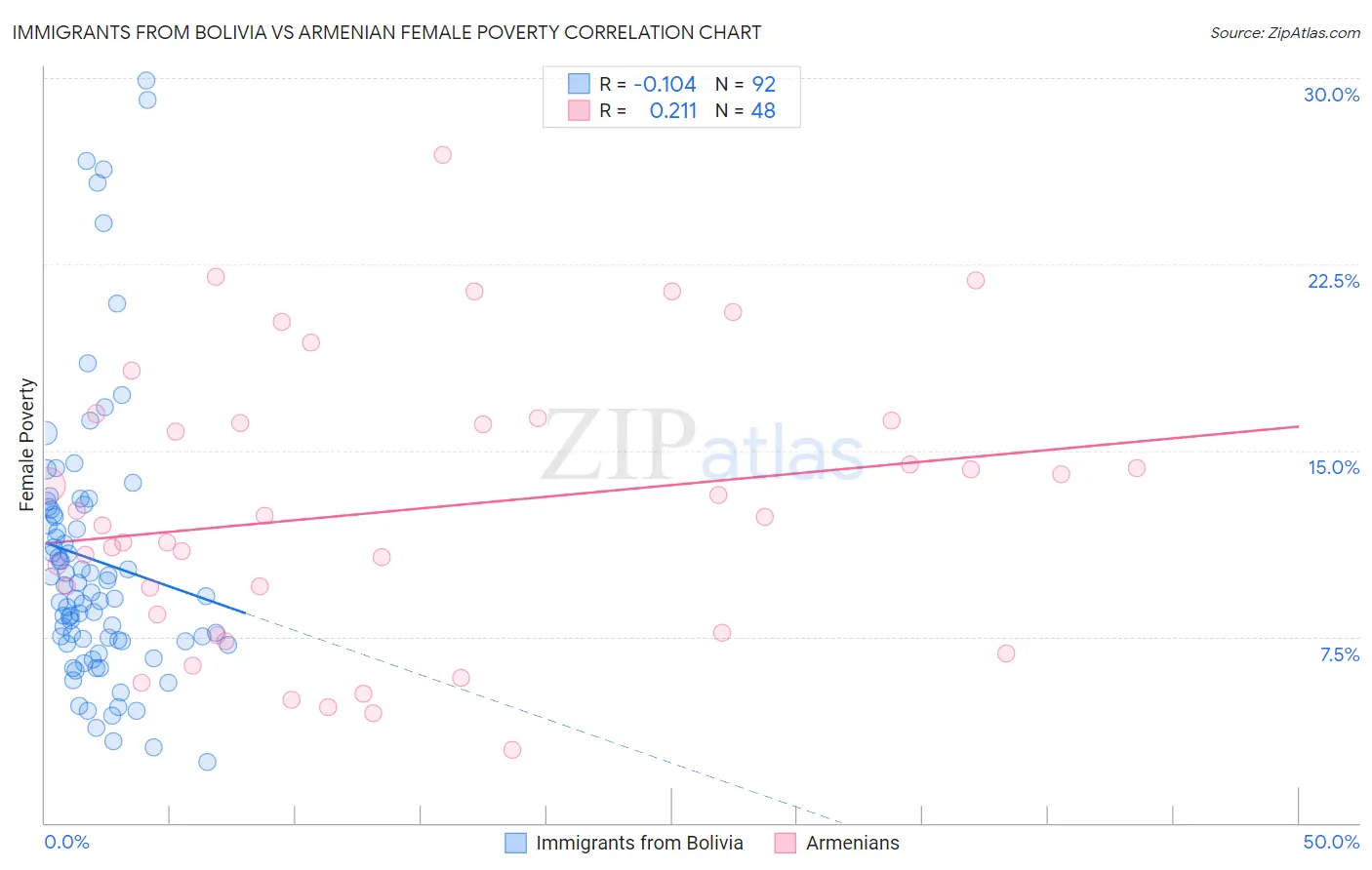 Immigrants from Bolivia vs Armenian Female Poverty
