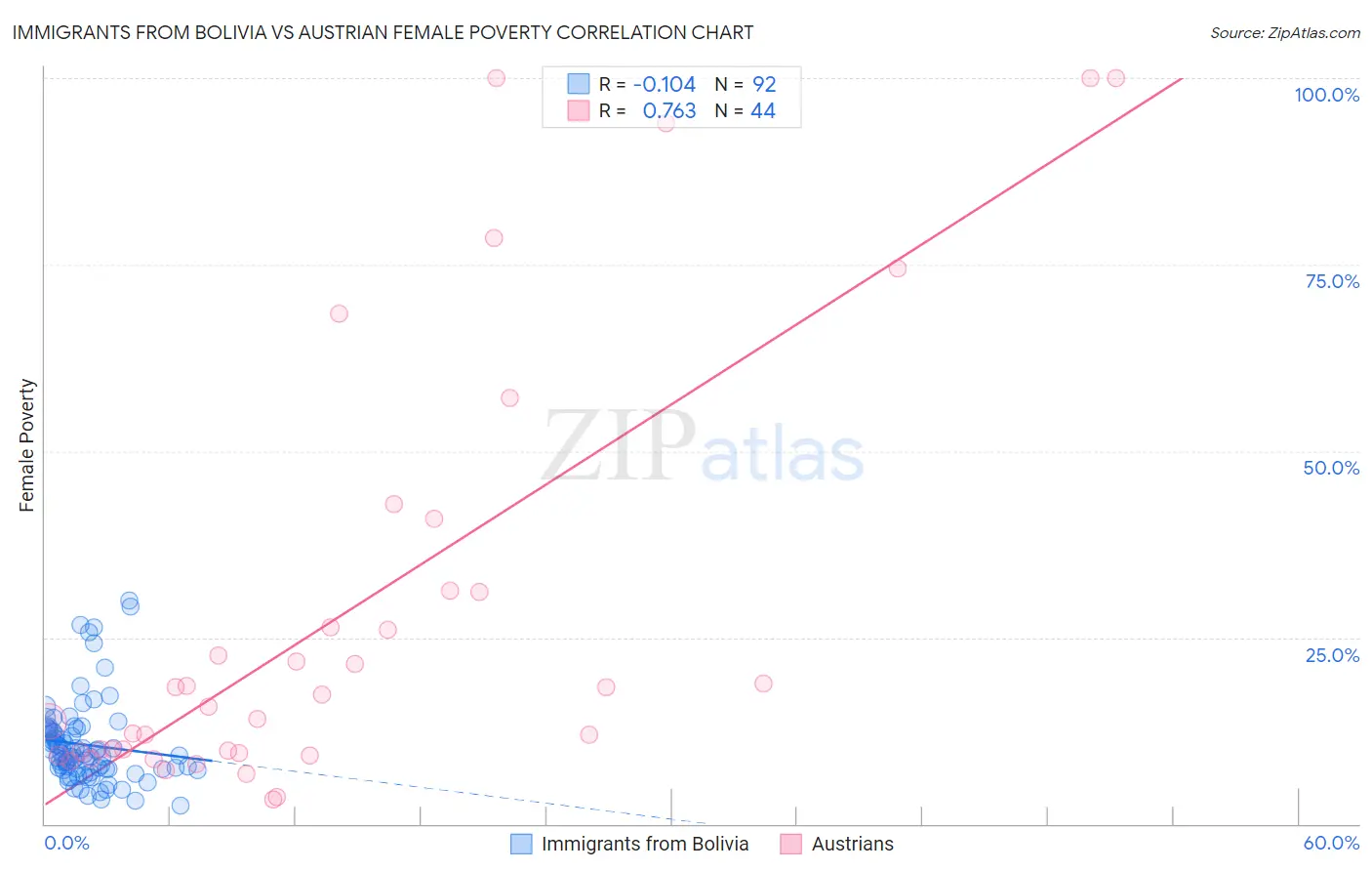 Immigrants from Bolivia vs Austrian Female Poverty