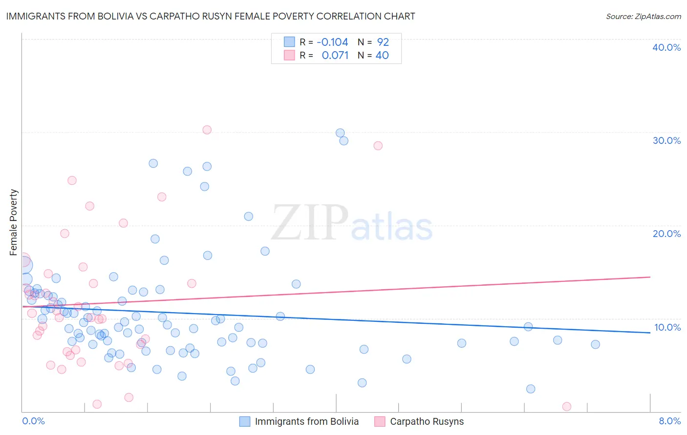 Immigrants from Bolivia vs Carpatho Rusyn Female Poverty