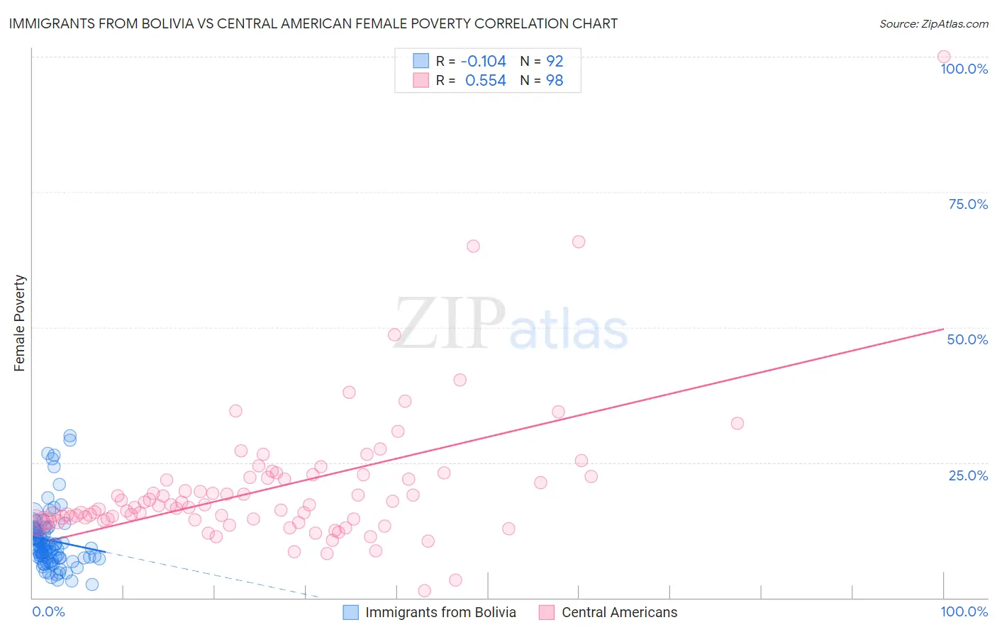 Immigrants from Bolivia vs Central American Female Poverty
