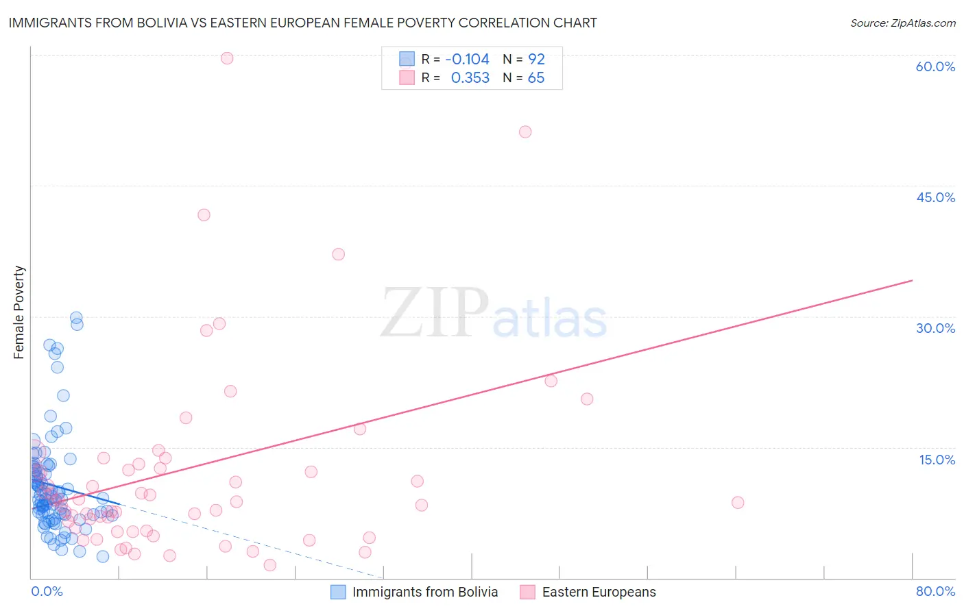 Immigrants from Bolivia vs Eastern European Female Poverty