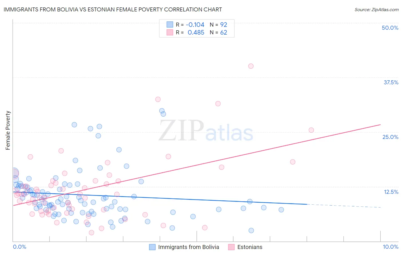 Immigrants from Bolivia vs Estonian Female Poverty