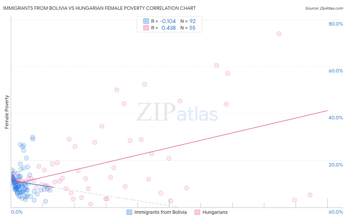 Immigrants from Bolivia vs Hungarian Female Poverty