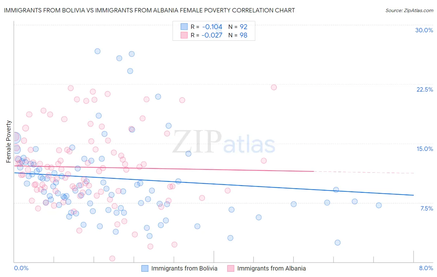 Immigrants from Bolivia vs Immigrants from Albania Female Poverty