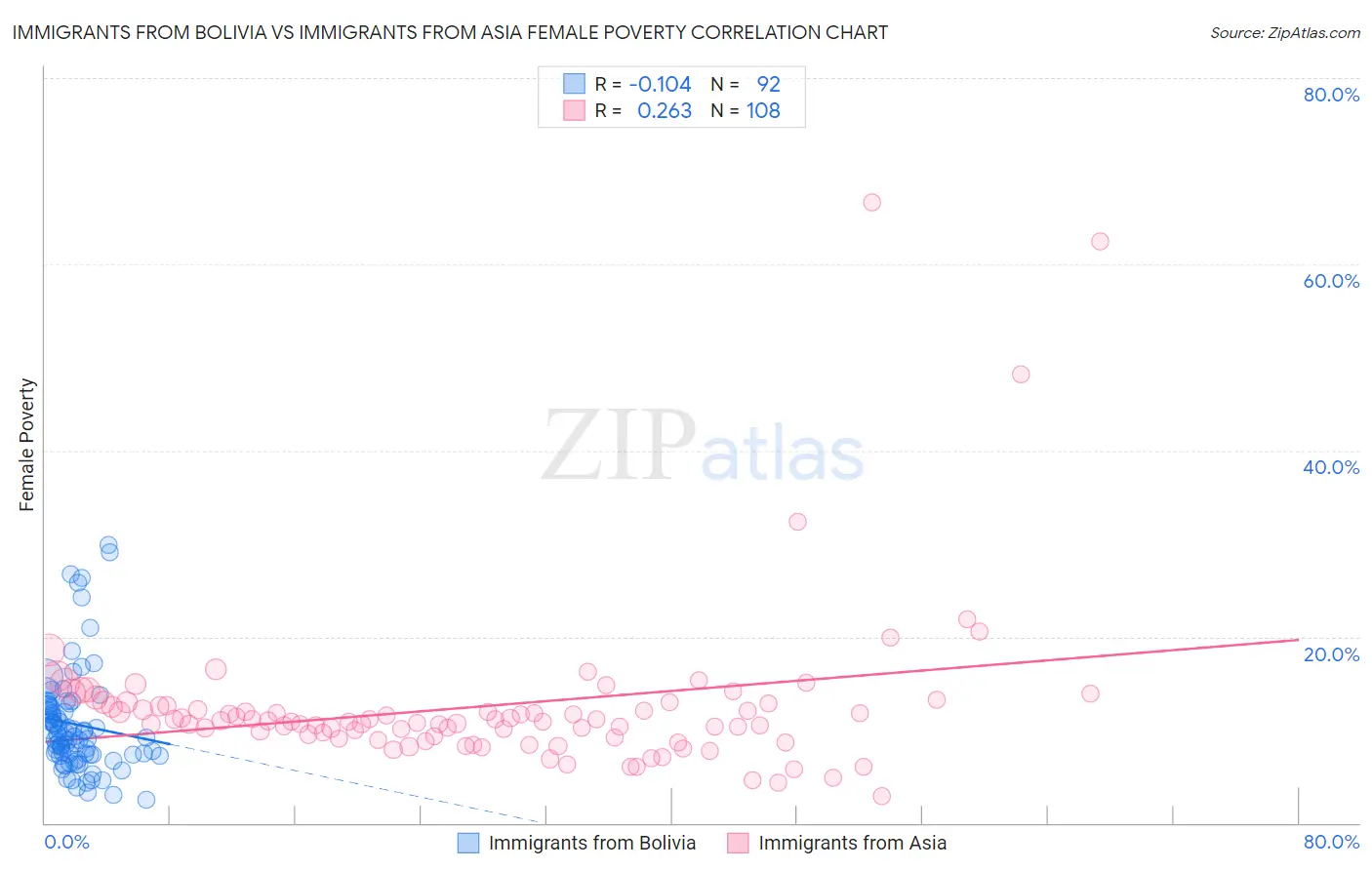 Immigrants from Bolivia vs Immigrants from Asia Female Poverty