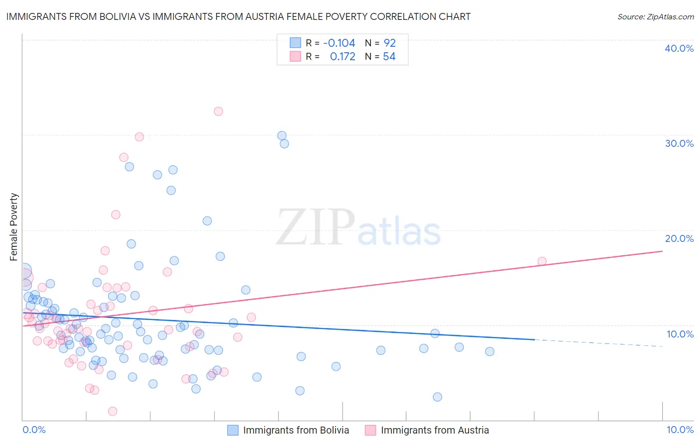 Immigrants from Bolivia vs Immigrants from Austria Female Poverty