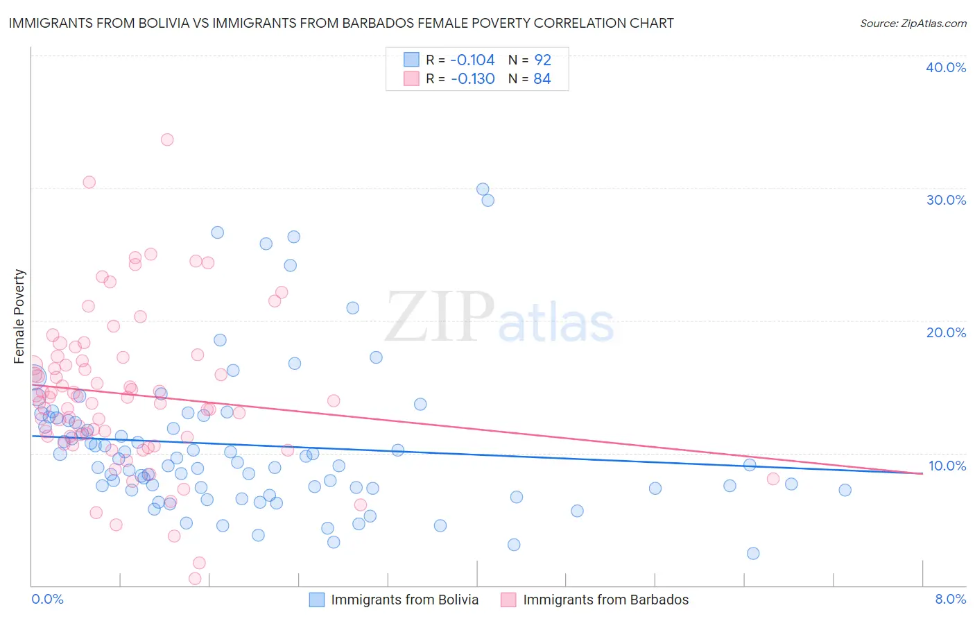 Immigrants from Bolivia vs Immigrants from Barbados Female Poverty