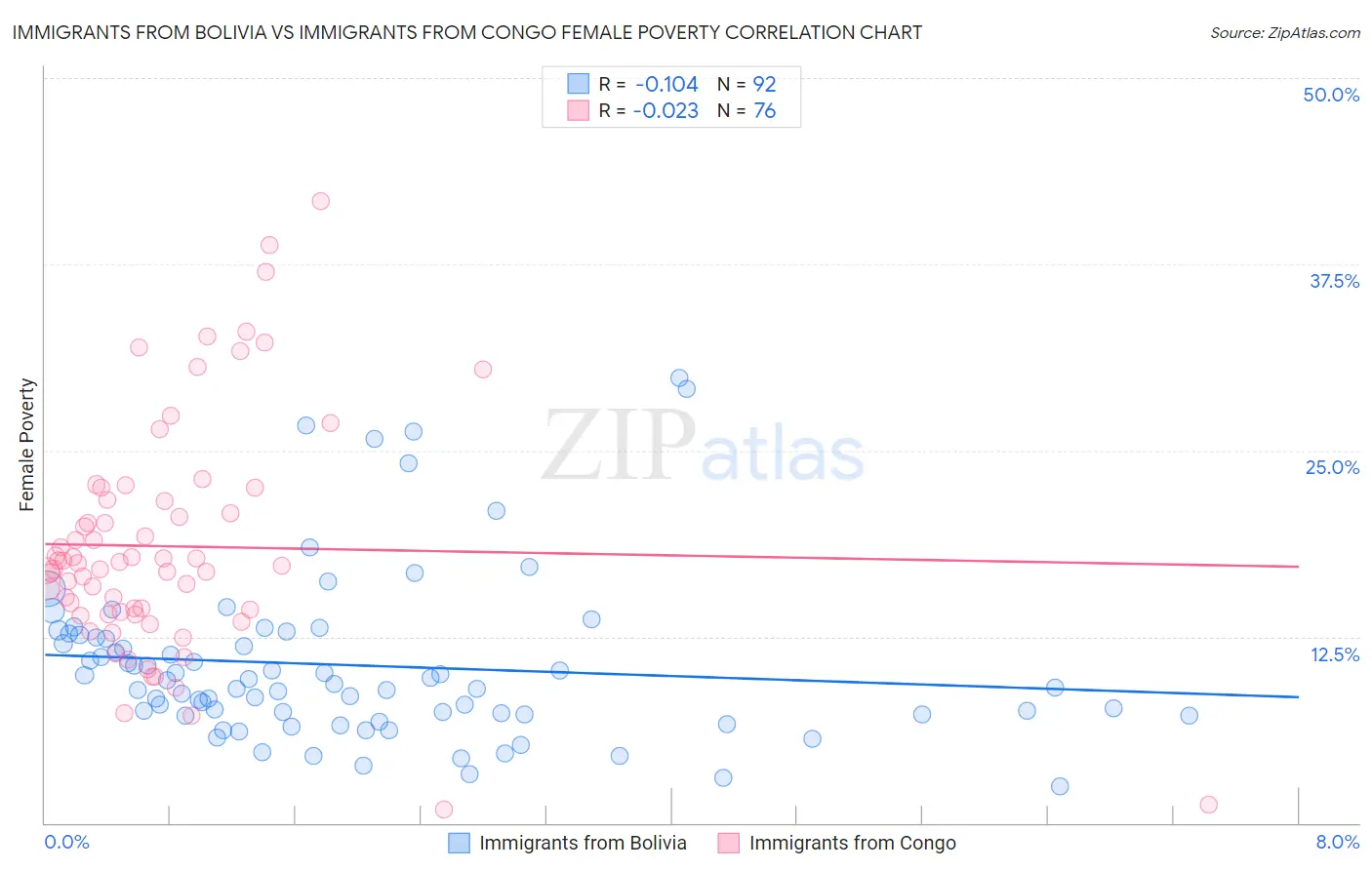 Immigrants from Bolivia vs Immigrants from Congo Female Poverty
