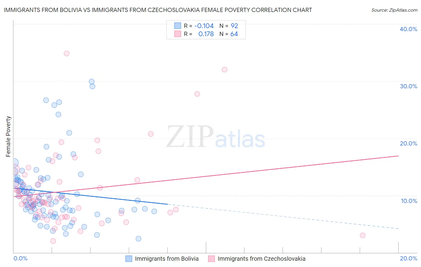 Immigrants from Bolivia vs Immigrants from Czechoslovakia Female Poverty