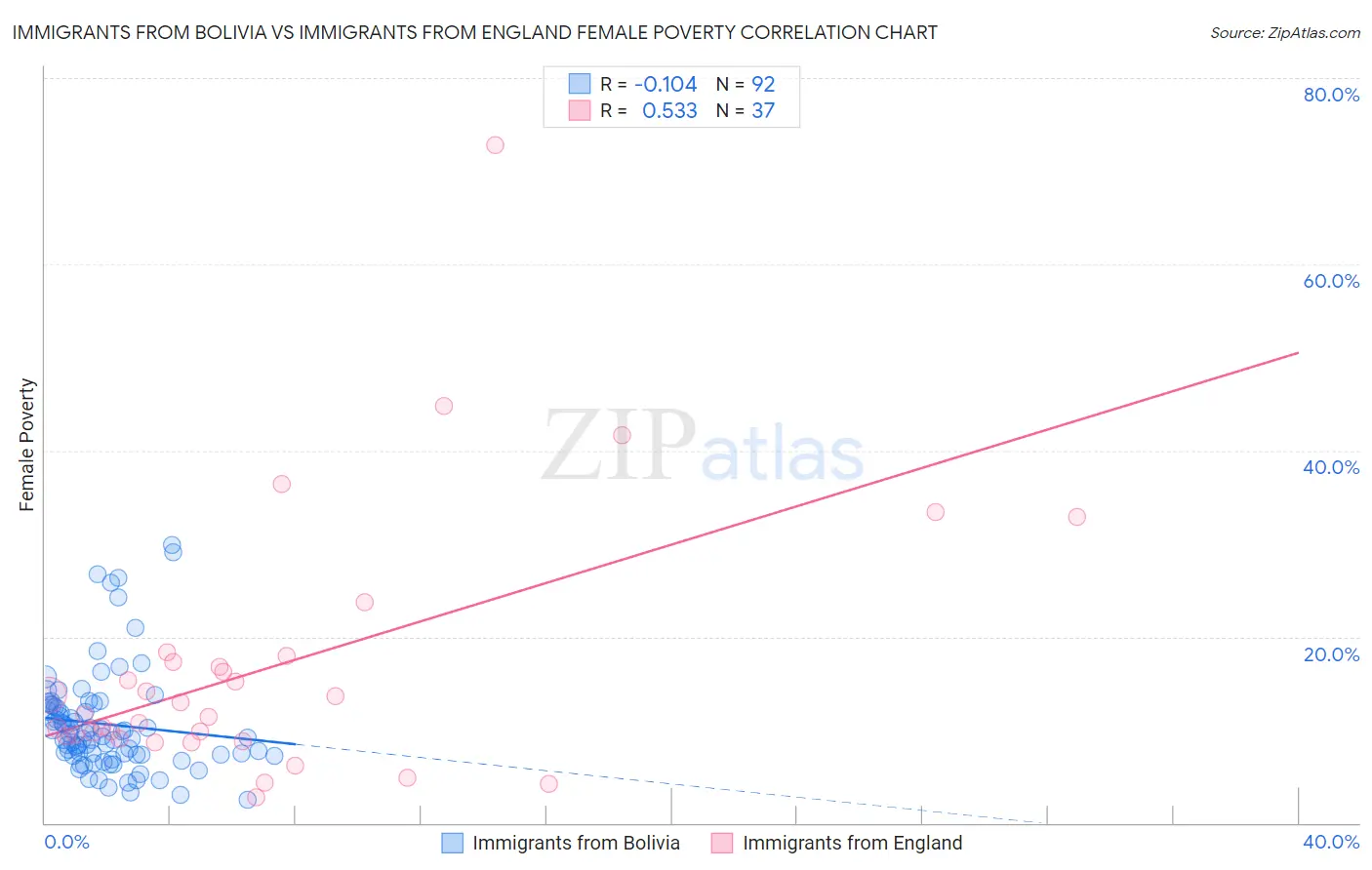 Immigrants from Bolivia vs Immigrants from England Female Poverty