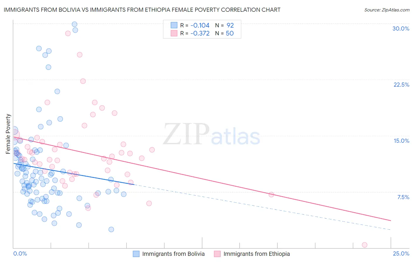 Immigrants from Bolivia vs Immigrants from Ethiopia Female Poverty