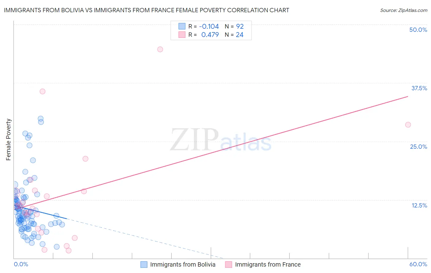 Immigrants from Bolivia vs Immigrants from France Female Poverty