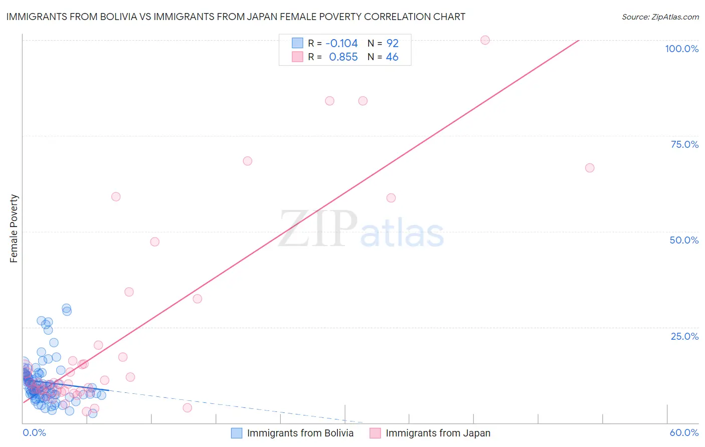 Immigrants from Bolivia vs Immigrants from Japan Female Poverty