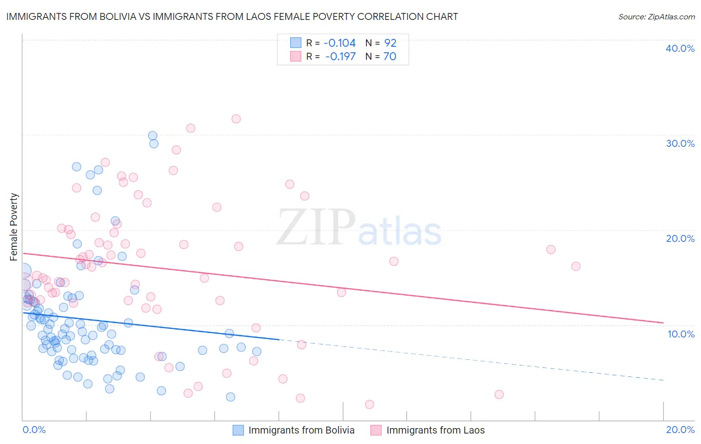 Immigrants from Bolivia vs Immigrants from Laos Female Poverty