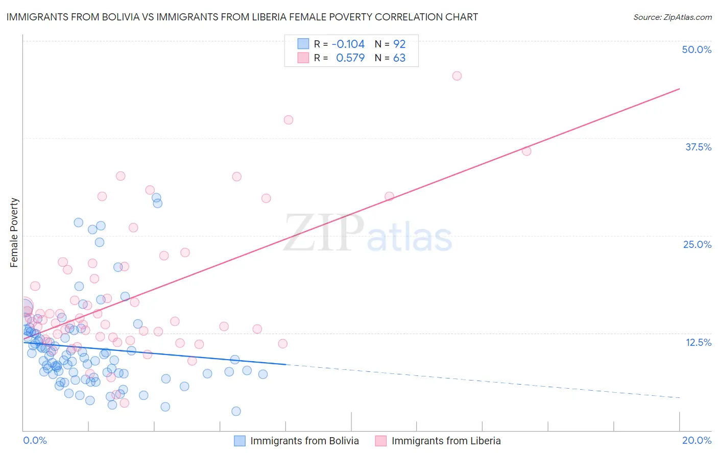 Immigrants from Bolivia vs Immigrants from Liberia Female Poverty