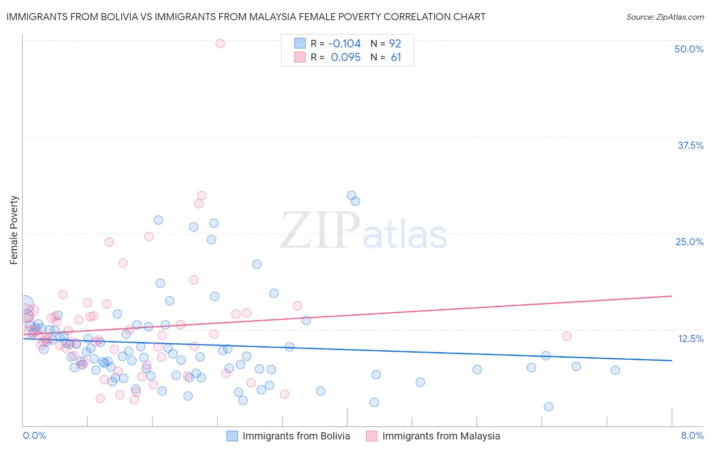 Immigrants from Bolivia vs Immigrants from Malaysia Female Poverty