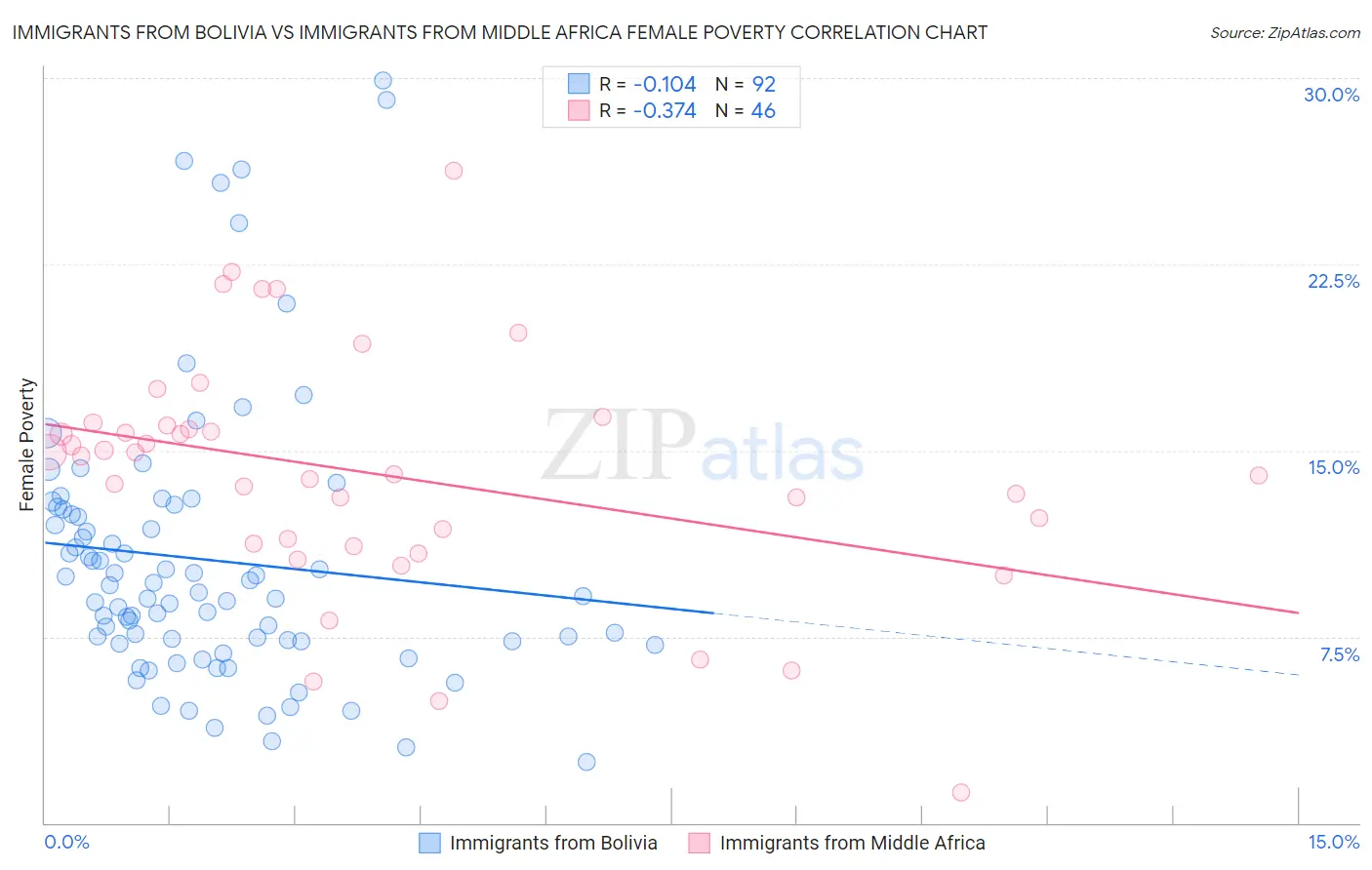 Immigrants from Bolivia vs Immigrants from Middle Africa Female Poverty