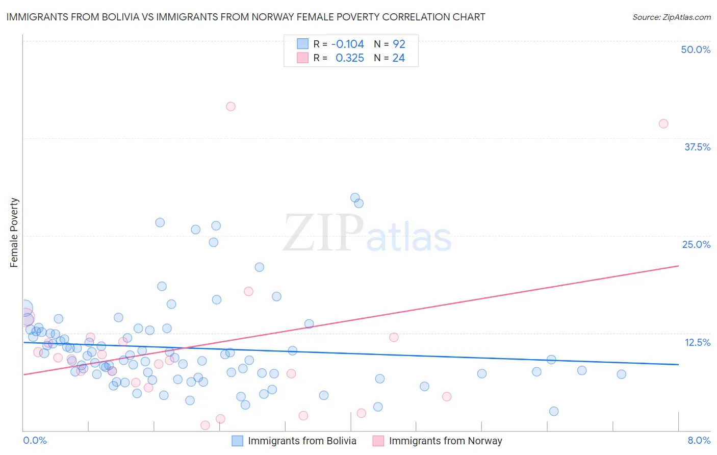 Immigrants from Bolivia vs Immigrants from Norway Female Poverty