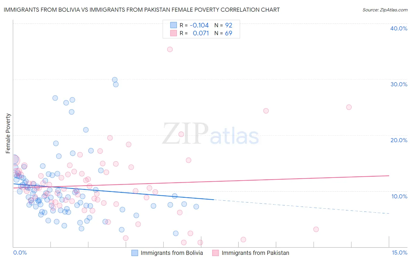 Immigrants from Bolivia vs Immigrants from Pakistan Female Poverty