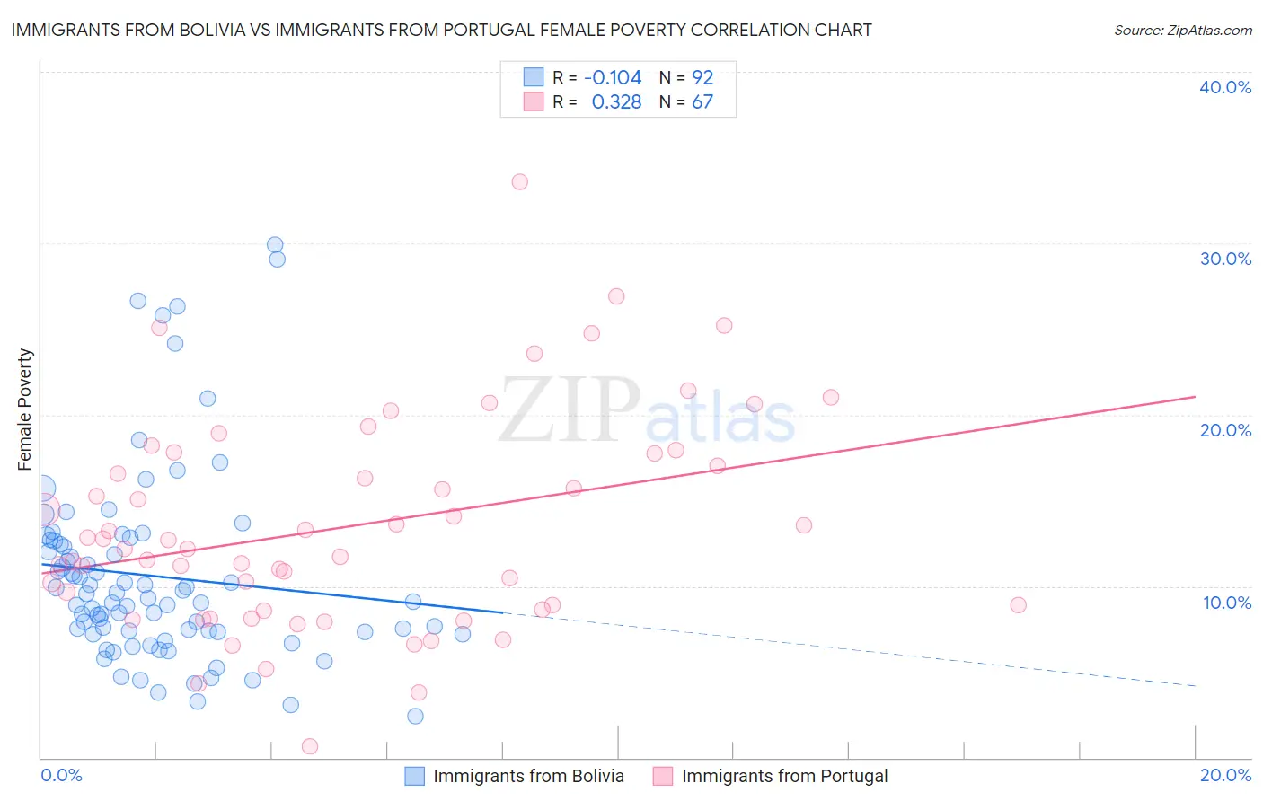 Immigrants from Bolivia vs Immigrants from Portugal Female Poverty