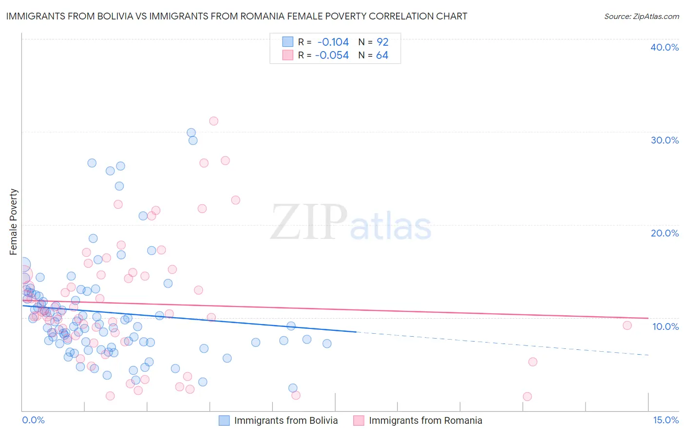 Immigrants from Bolivia vs Immigrants from Romania Female Poverty