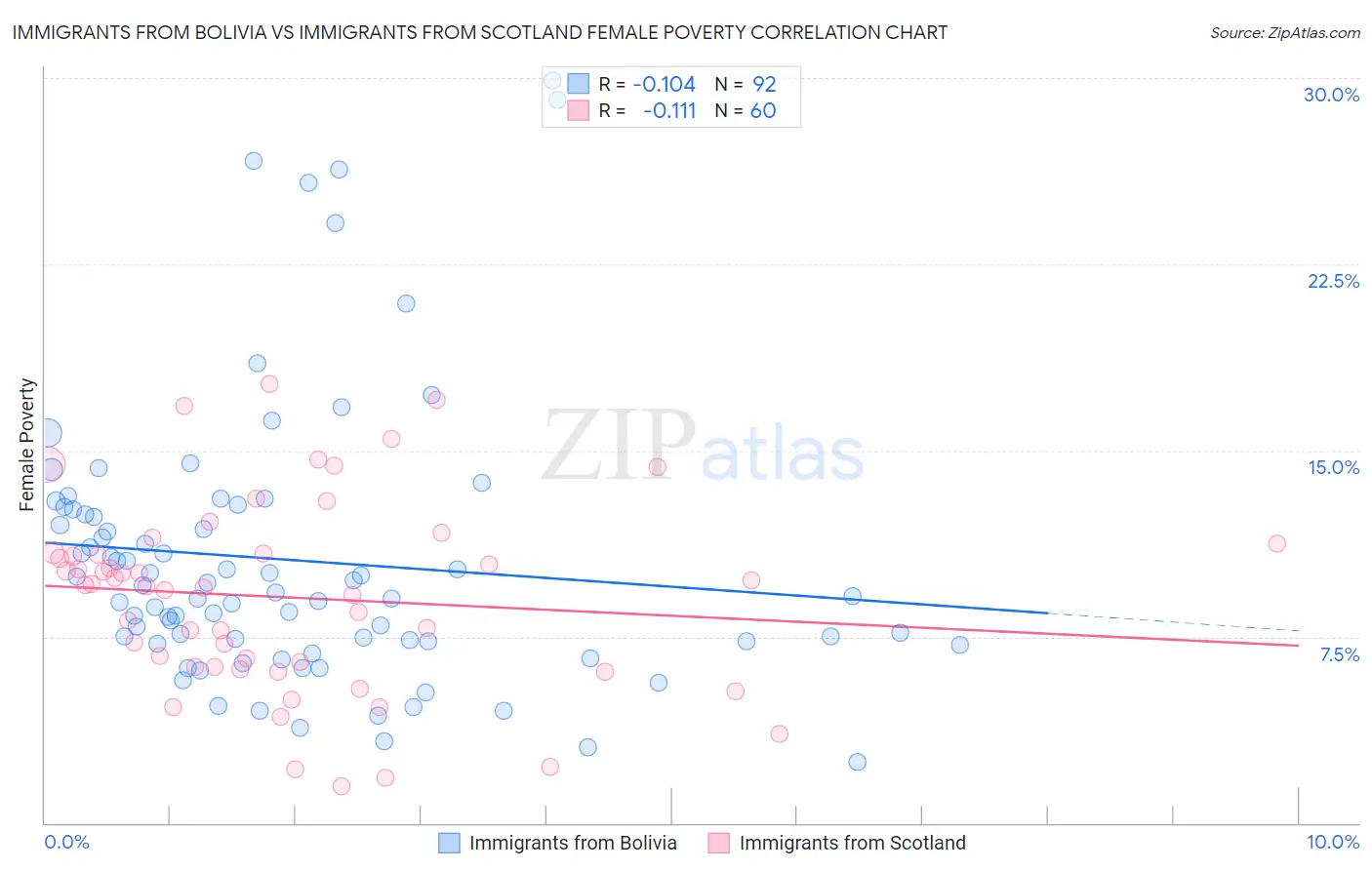 Immigrants from Bolivia vs Immigrants from Scotland Female Poverty