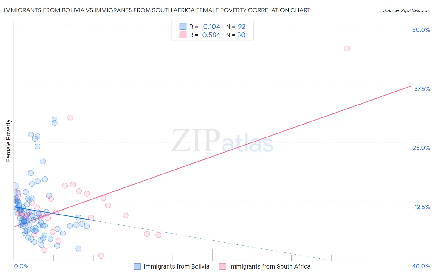 Immigrants from Bolivia vs Immigrants from South Africa Female Poverty