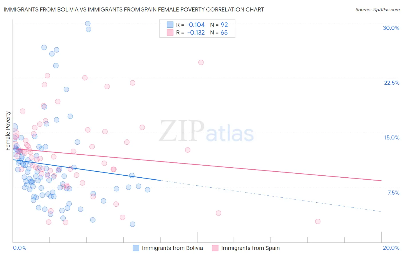 Immigrants from Bolivia vs Immigrants from Spain Female Poverty